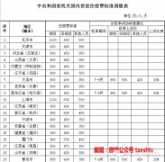 差旅费(住宿费/交通费/伙食补助)报销支付